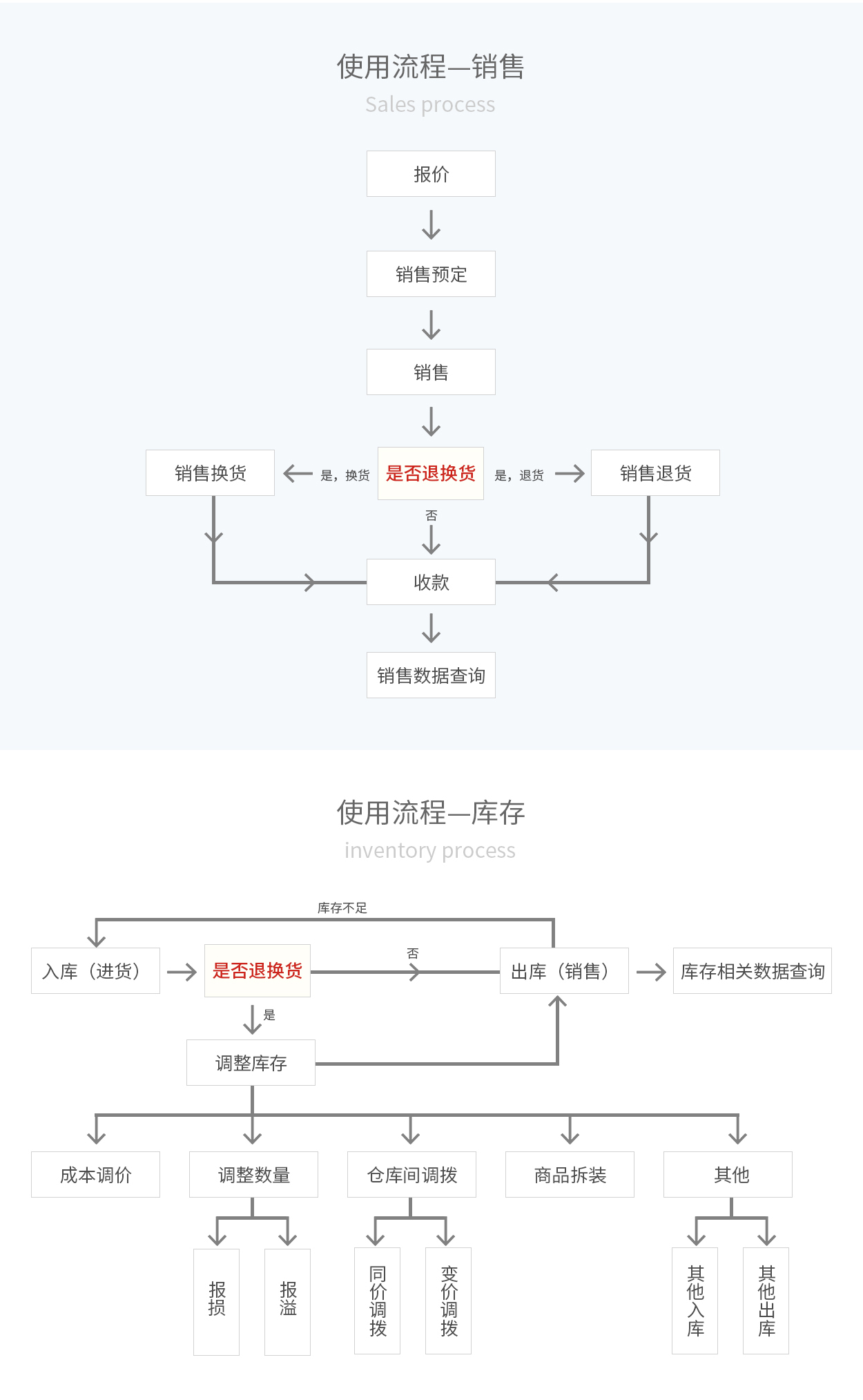 管家婆輝煌ERP，輝煌ONLINE，重慶管家婆輝煌使用流程——銷售